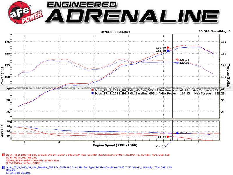 aFe Takeda Exhaust Axle-Back 13-15 Scion FRS / Subaru BRZ 304SS Carbon Fiber Dual Tips Exhaust