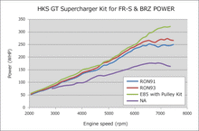 Load image into Gallery viewer, HKS GTS7040L OverHaul (FR-S)