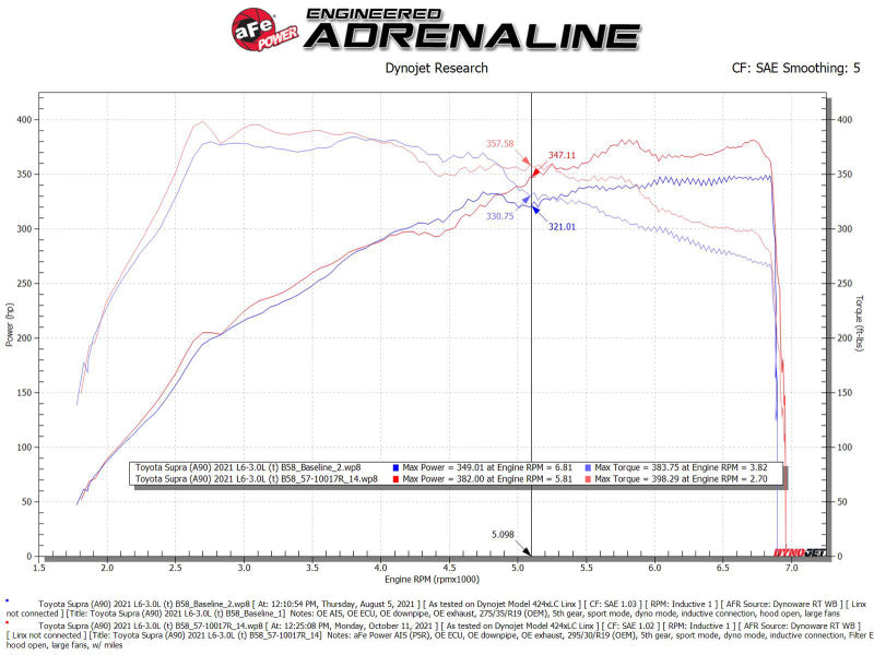 aFe 20-21 BMW Z4 M40i (G29) L6-3.0L (t) B58 Track Series Intake System w/ Pro 5R Filter