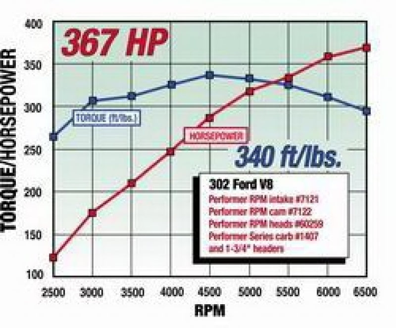 Edelbrock Perf RPM Cam and Lifters Kit Ford 289-302